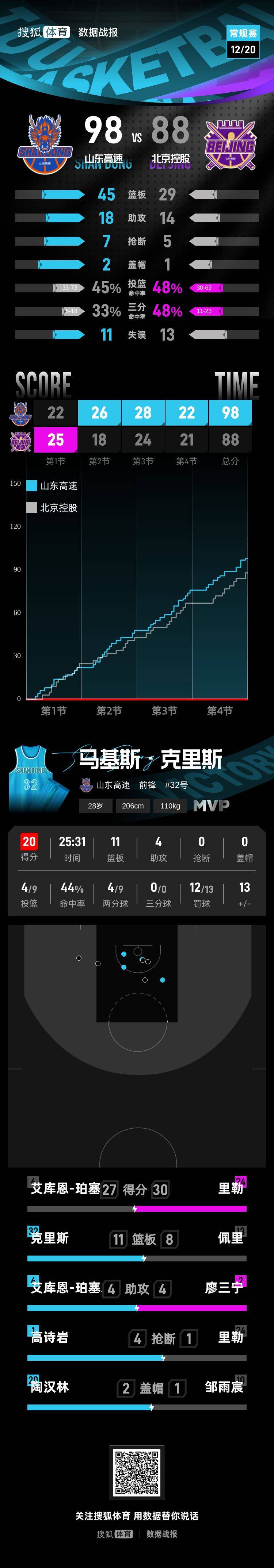 陈林坚18分克里斯20+11 山东复仇北控收获2连胜