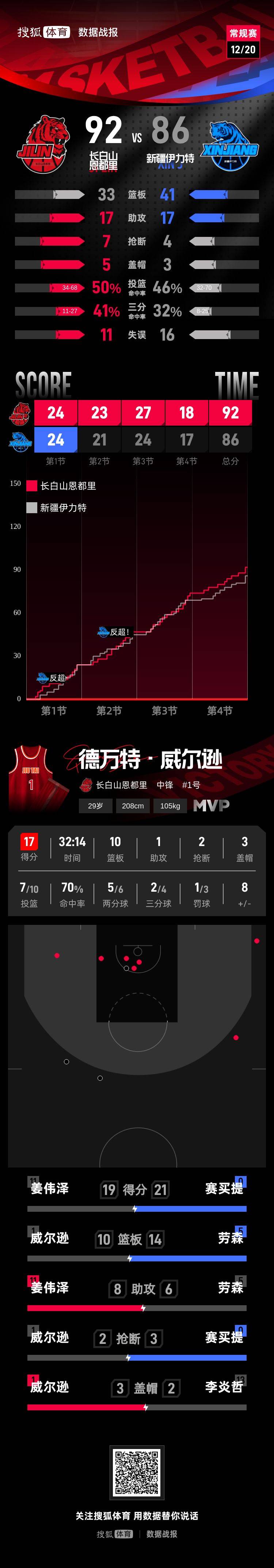 姜伟泽19分威尔逊17+10 吉林主场击败新疆两连胜