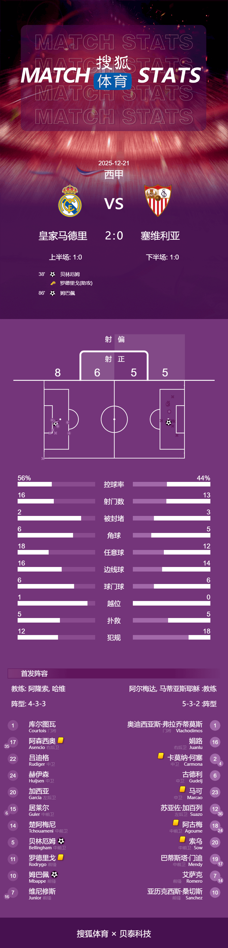 西甲-姆巴佩年度59球平C罗纪录 皇马2-0十人塞维利亚