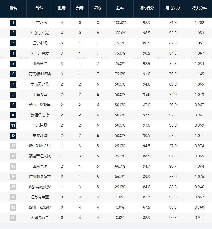 CBA积分榜：北京广东不败领跑 三支球队仍未尝一胜