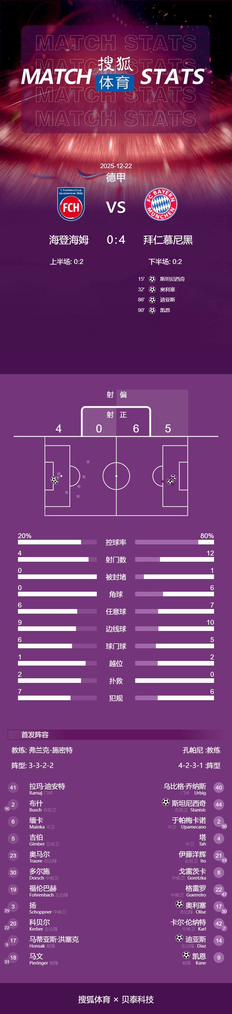 德甲-凯恩迪亚斯奥利塞破门 拜仁客场4-0大胜海登海姆