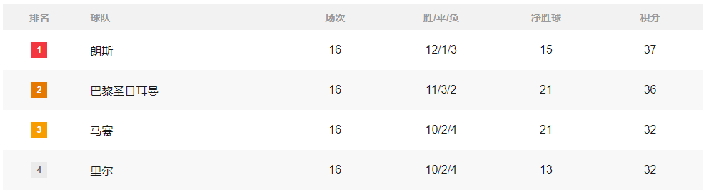 积分榜：巴萨仍领先皇马4分 拜仁9分领跑巴黎难夺榜首