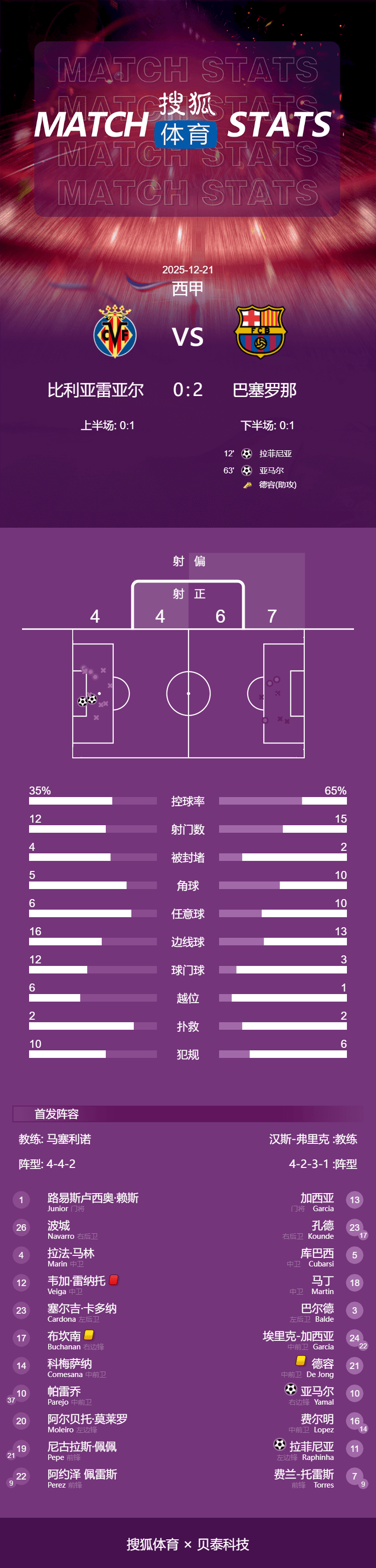 西甲-拉菲尼亚点射德容助亚马尔破门 巴萨2-0黄潜领跑