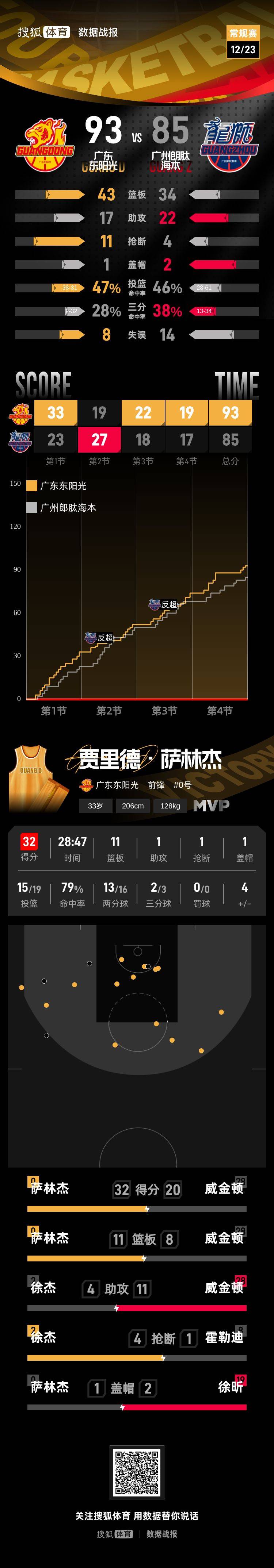 徐杰20分萨林杰32+11 广东客场击败广州豪取5连胜