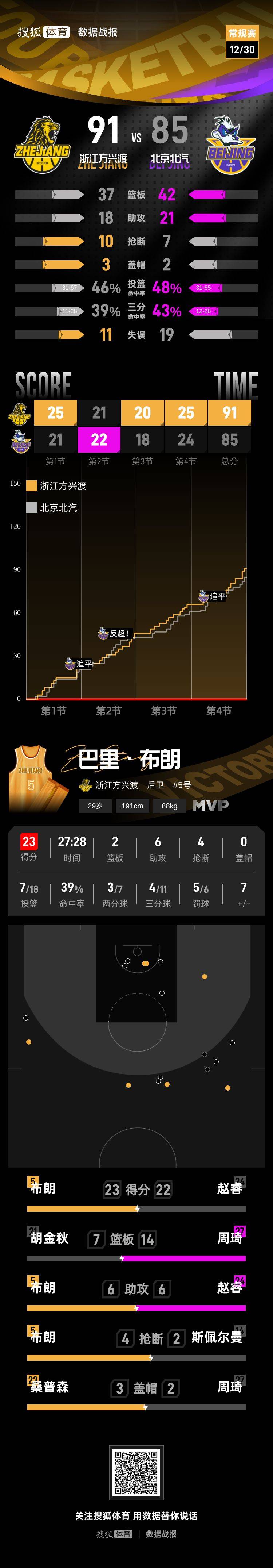 赛季首败!北京首钢主场不敌广厦止步7连胜