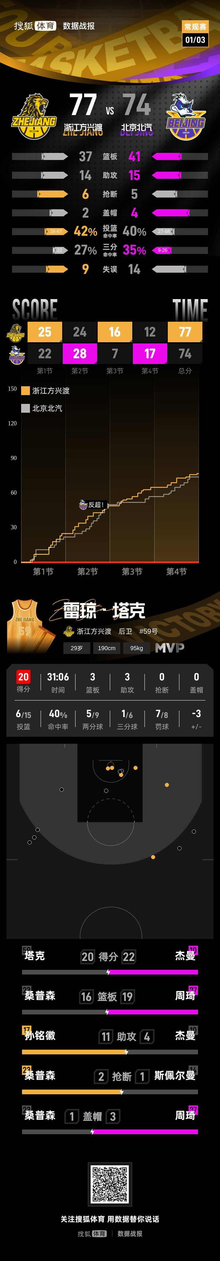赵睿缺阵孙铭徽里程碑 广厦双杀北京豪取8连胜
