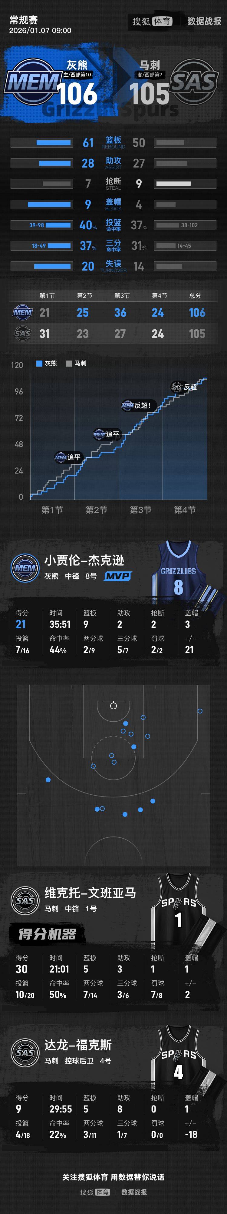 文班亚马复出空砍30分杰克逊21+9 马刺不敌灰熊