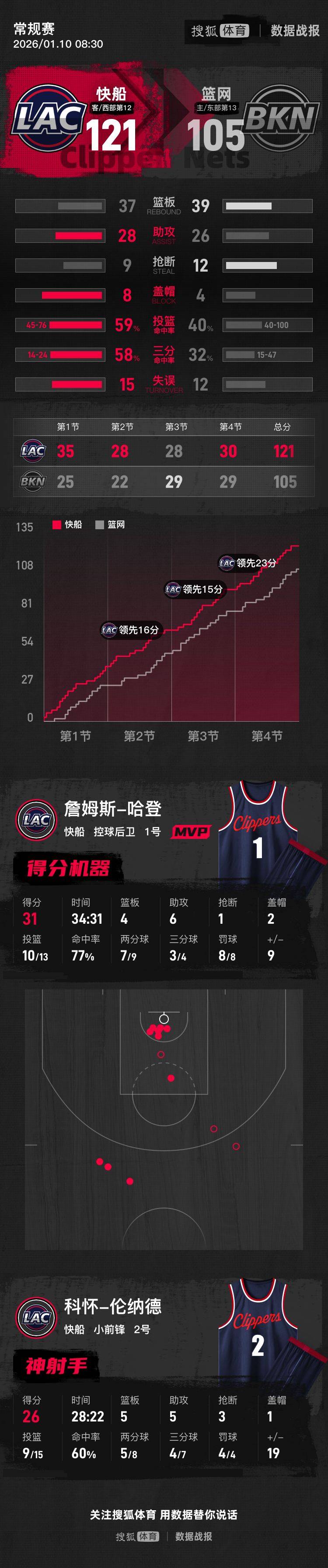 哈登31+4+6伦纳德26+5+5 小波特18分快船轻取篮网