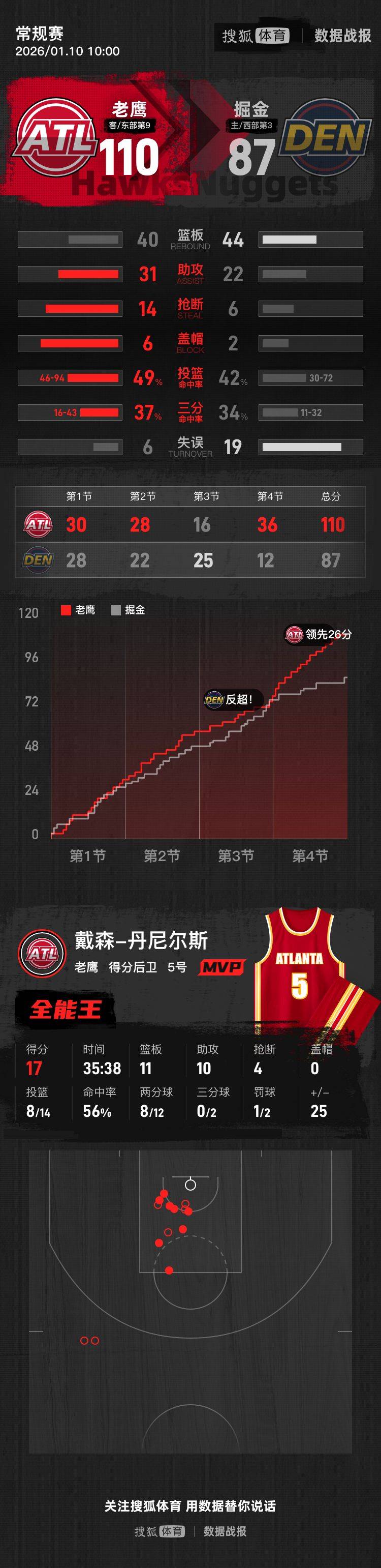 丹尼尔斯三双约翰逊29+9+6 老鹰末节发力大胜掘金