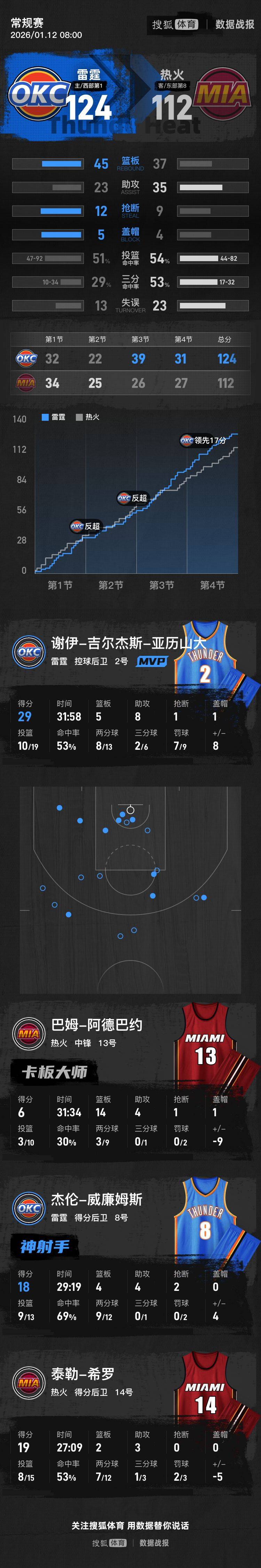 亚历山大29+5+8维金斯23分 雷霆灭热火3连胜