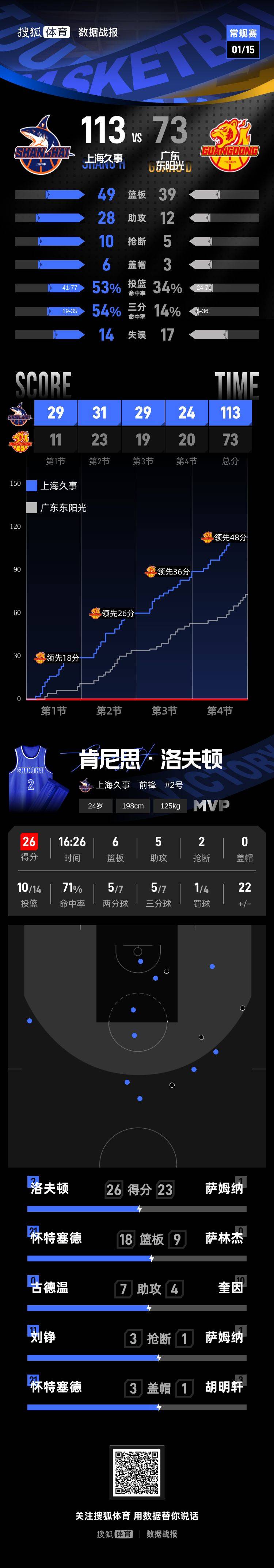 主场惨遭40分血洗！ 广东不敌上海3连胜终结
