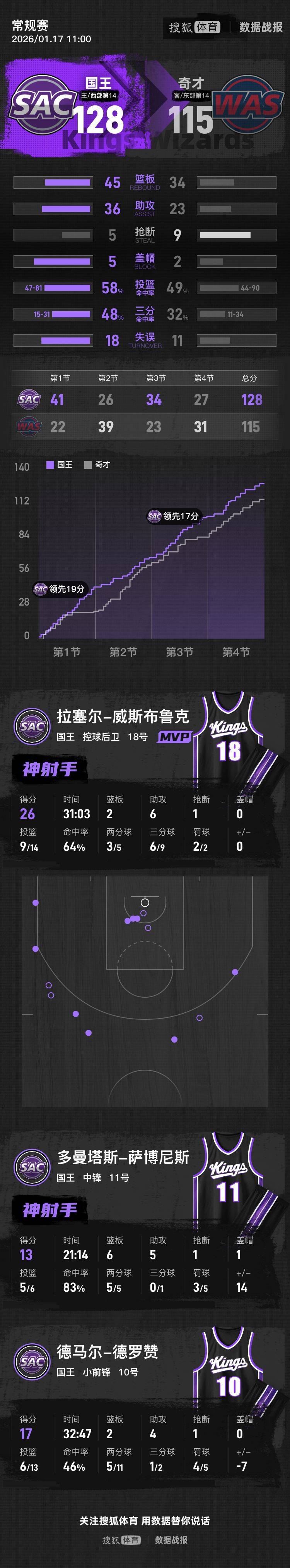 威少26+6小萨复出13+6 萨尔19分国王力克奇才迎4连胜