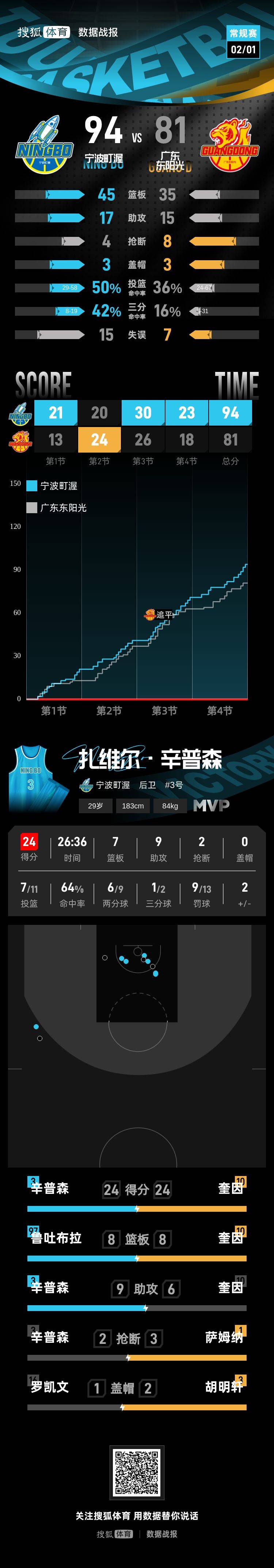 宁波队史首胜广东！ 徐杰0分伤退奎因24+8+6