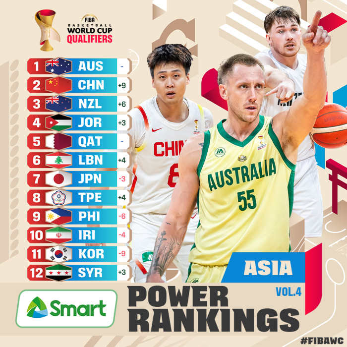 暴跌后暴涨！中国男篮世预赛实力榜仅次于澳大利亚