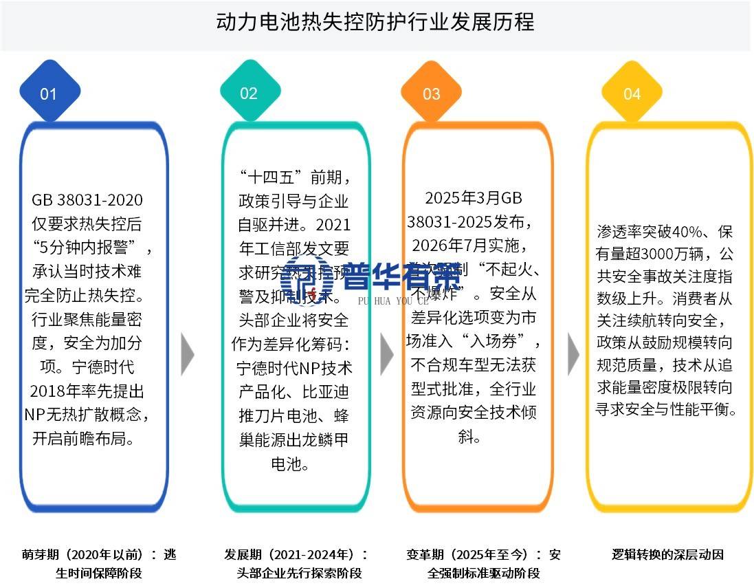 电池安全“硬约束”时代:热失控防护成产业新赛道(图1)