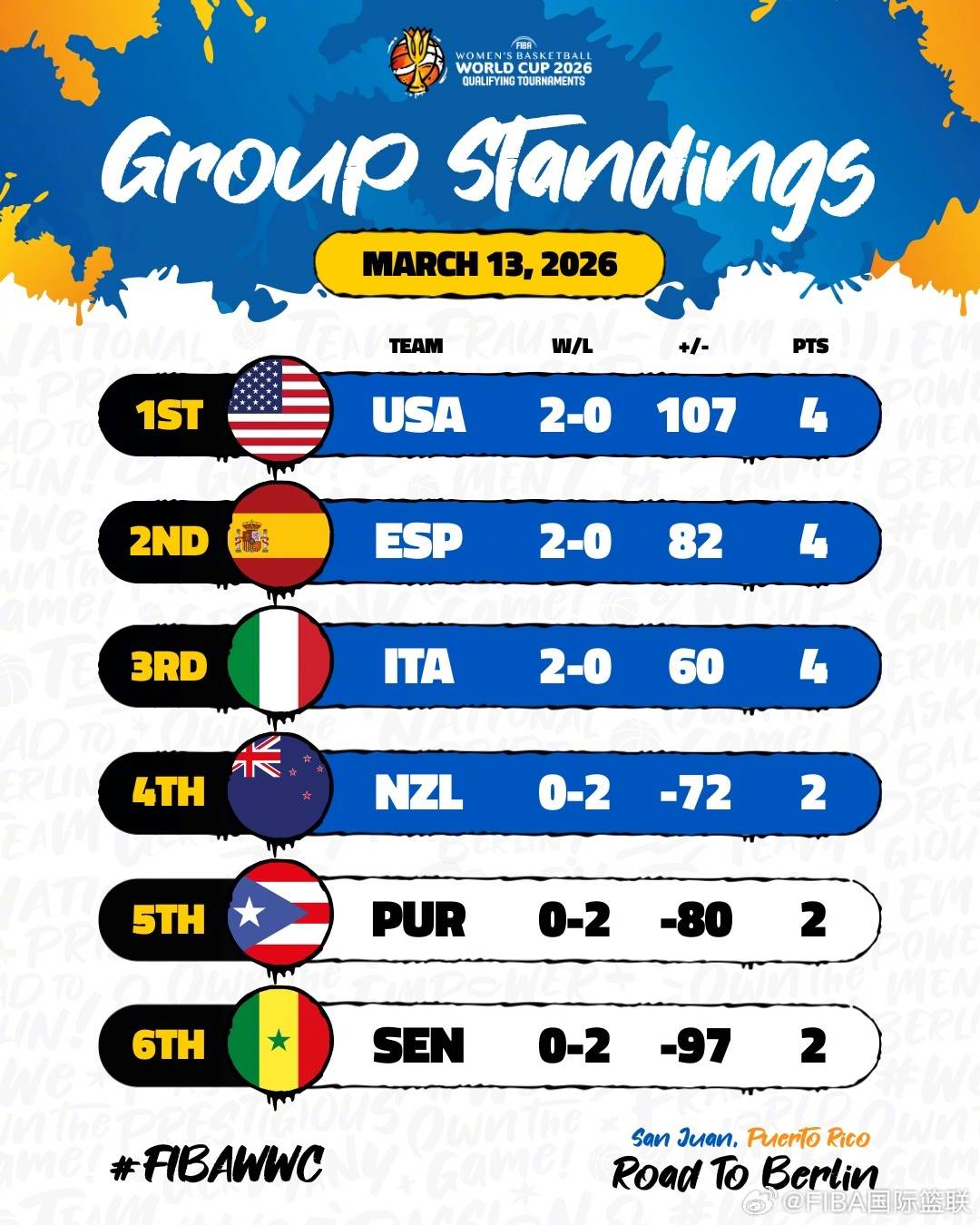 女篮世界杯资格赛积分榜：中国暂列第三 日本小组垫底