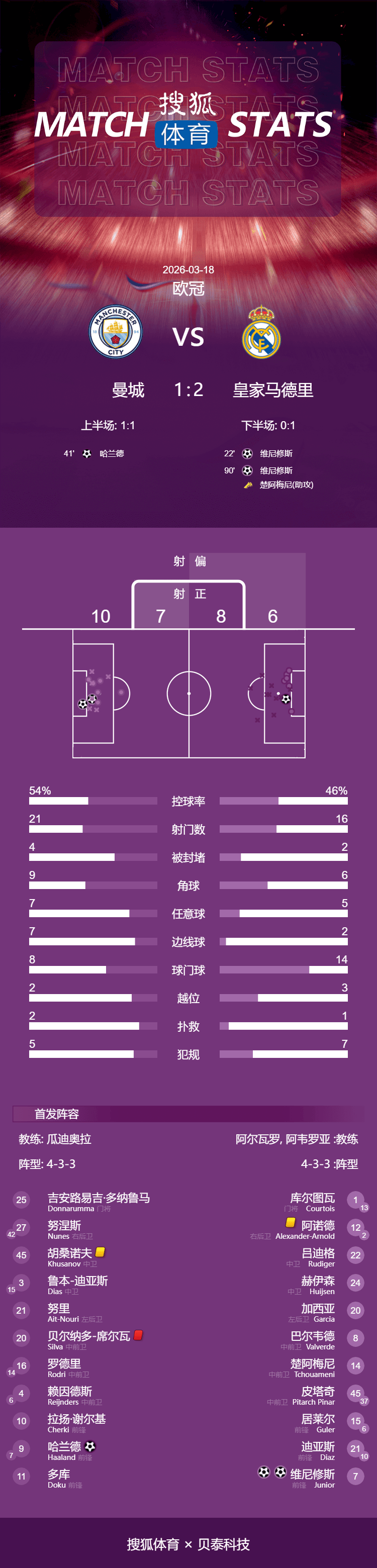 欧冠-维尼修斯双响B席直红 皇马2-1十人曼城总分5-1进8强