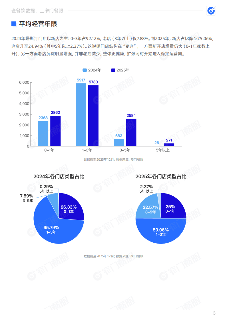 塔斯汀2025品牌年终报告-窄门餐眼_04.png