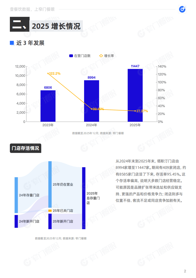 塔斯汀2025品牌年终报告-窄门餐眼_03.png