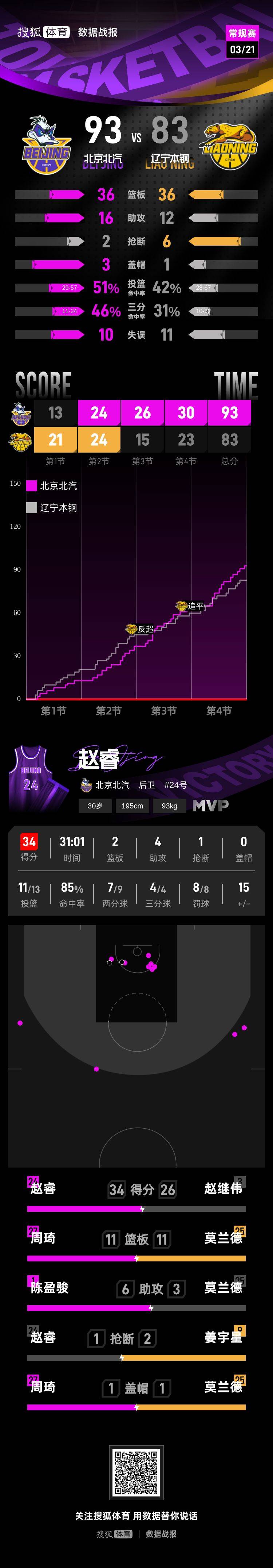 赵睿34分周琦9+11 北京客场终结辽宁6连胜