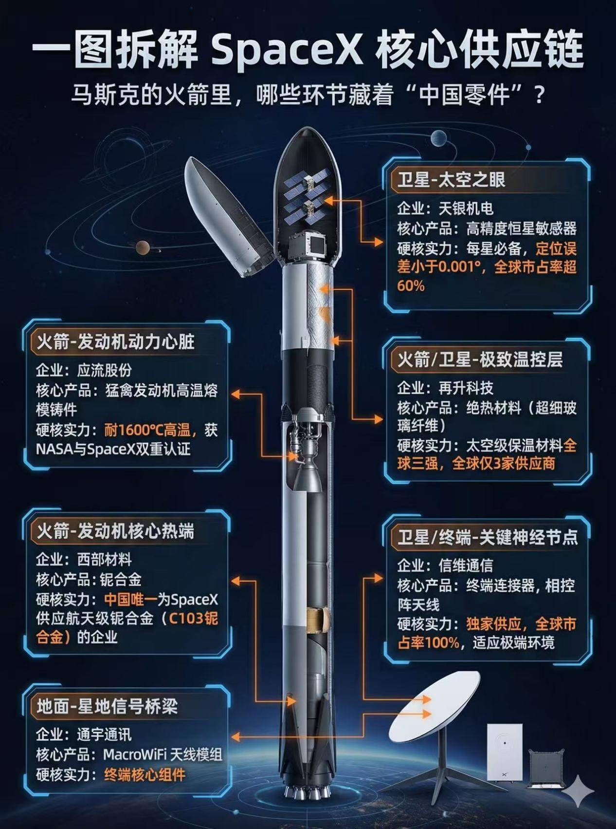 一图拆解SpaceX核心供应链.jpeg