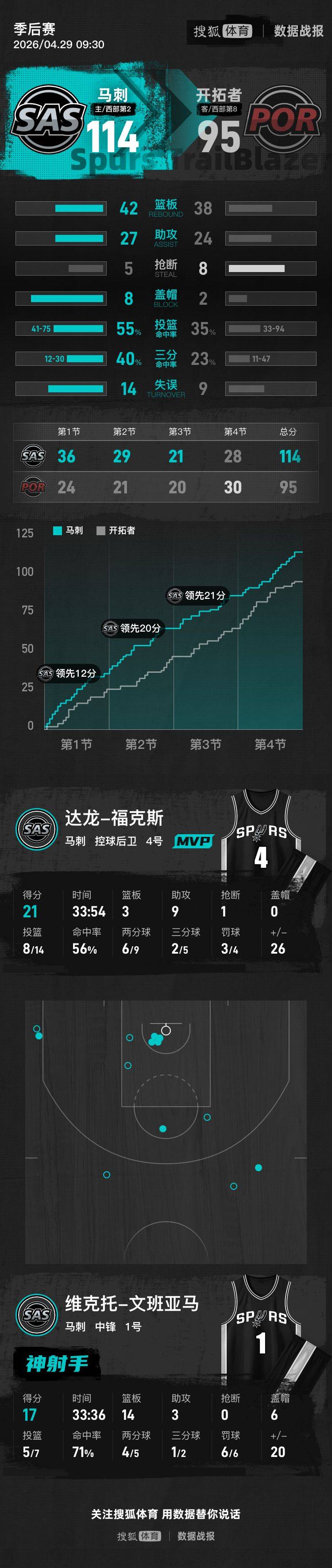 文班亚马17+14+3+6盖帽 福克斯21+9马刺4-1开拓者晋级