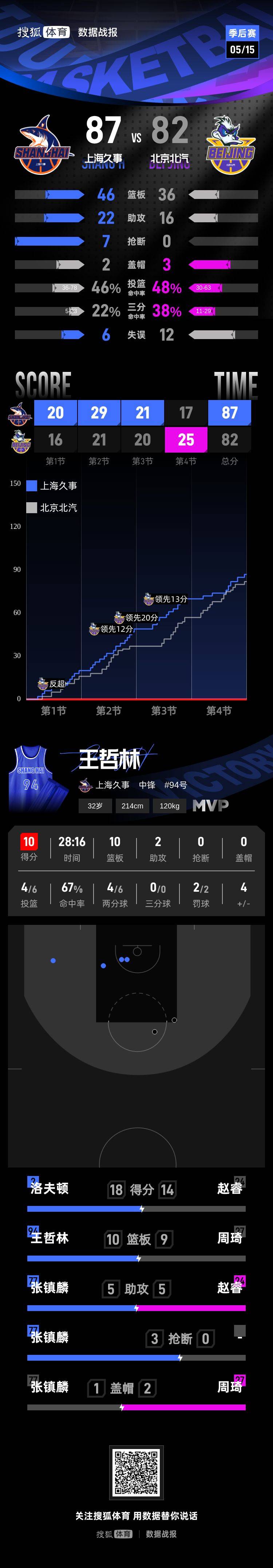 张镇麟17分王哲林两双 京沪大战上海先拔头筹