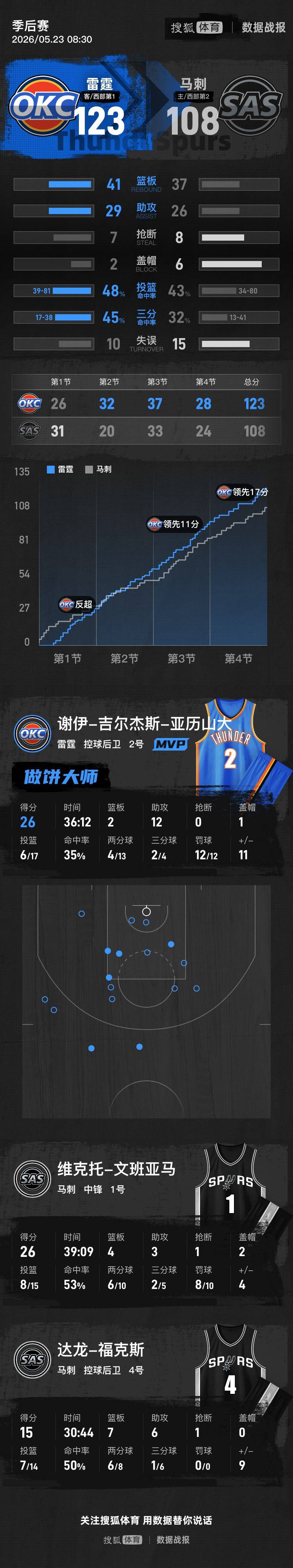 SGA26+12文班26分 杰林威18分雷霆胜马刺总分2-1领先