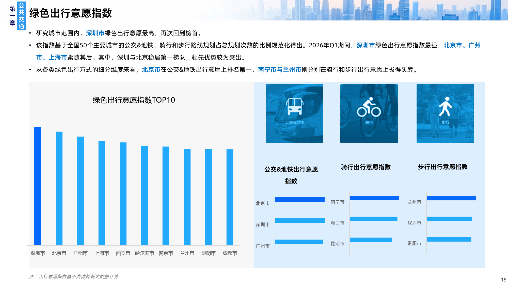 2026Q1年中国主要城市交通分析报告-高德地图_15.png