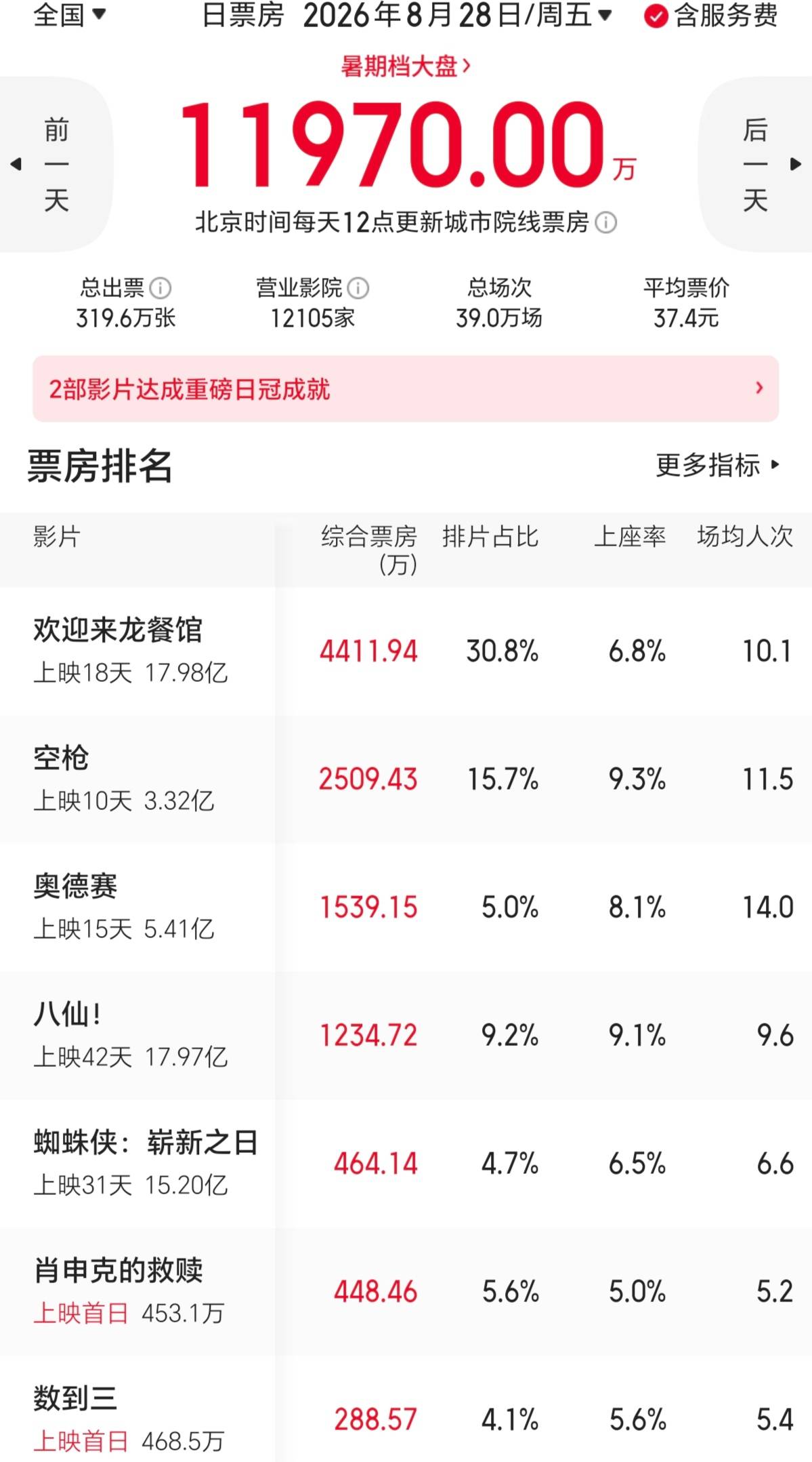 Screenshot_20260829_000442_com_sankuai_moviepro_MainActivity_edit_70013139172326.jpg