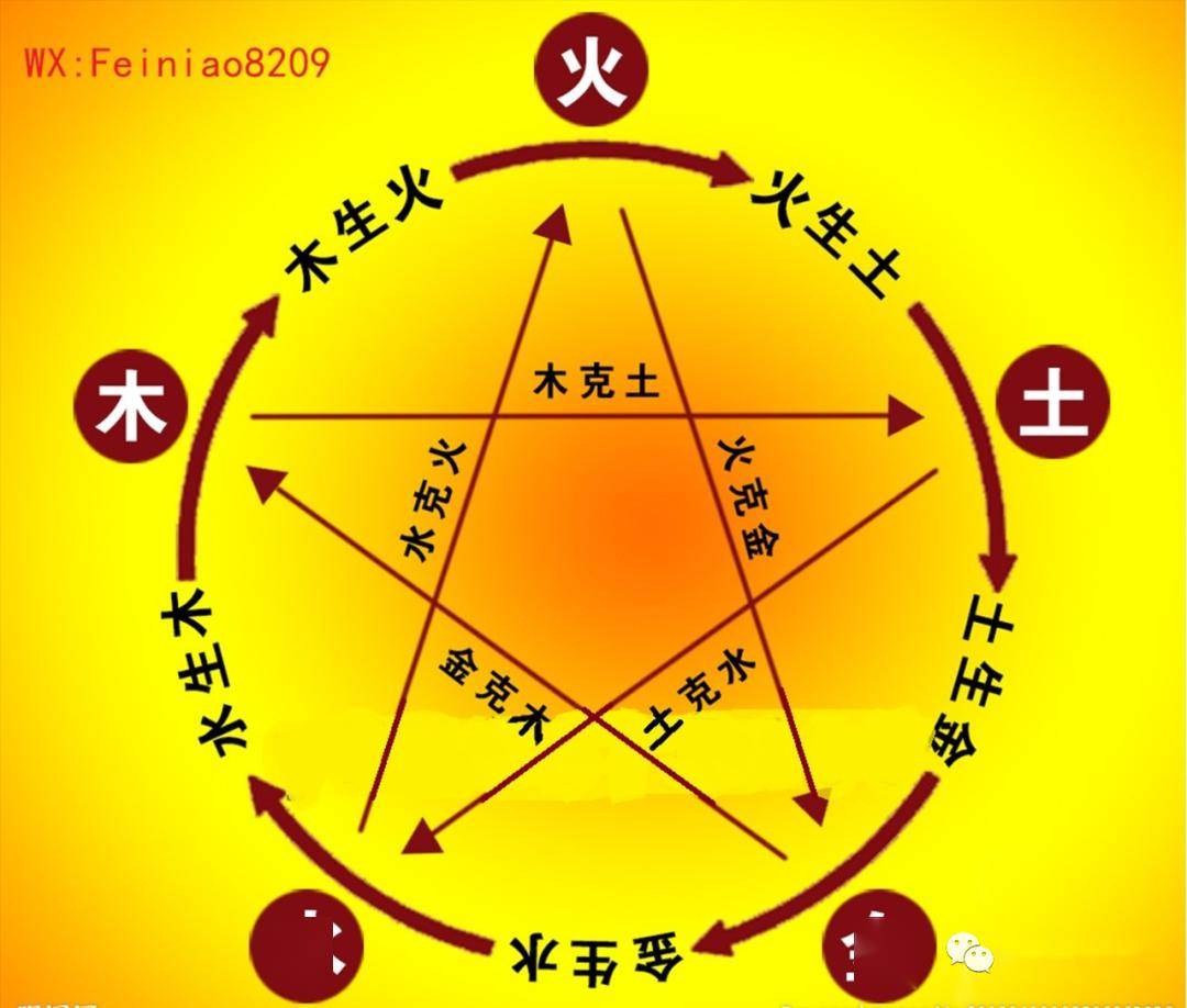 金生水、水生木。五行相克：木克土、土克水、水克火、火克金、金克木。