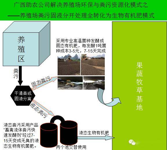 沼液的营养成分与快速发酵技术，比自然发酵快约10倍肥效更好