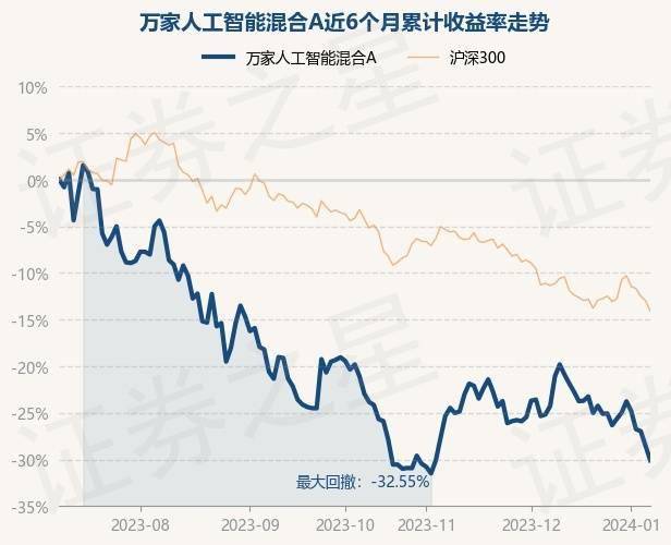 1月8日基金净值:万家人工智能混合A最新净值1.7337,跌2.18%