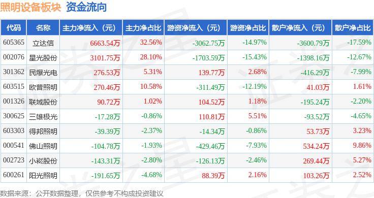 照明设备板块1月11日涨208%星光股份