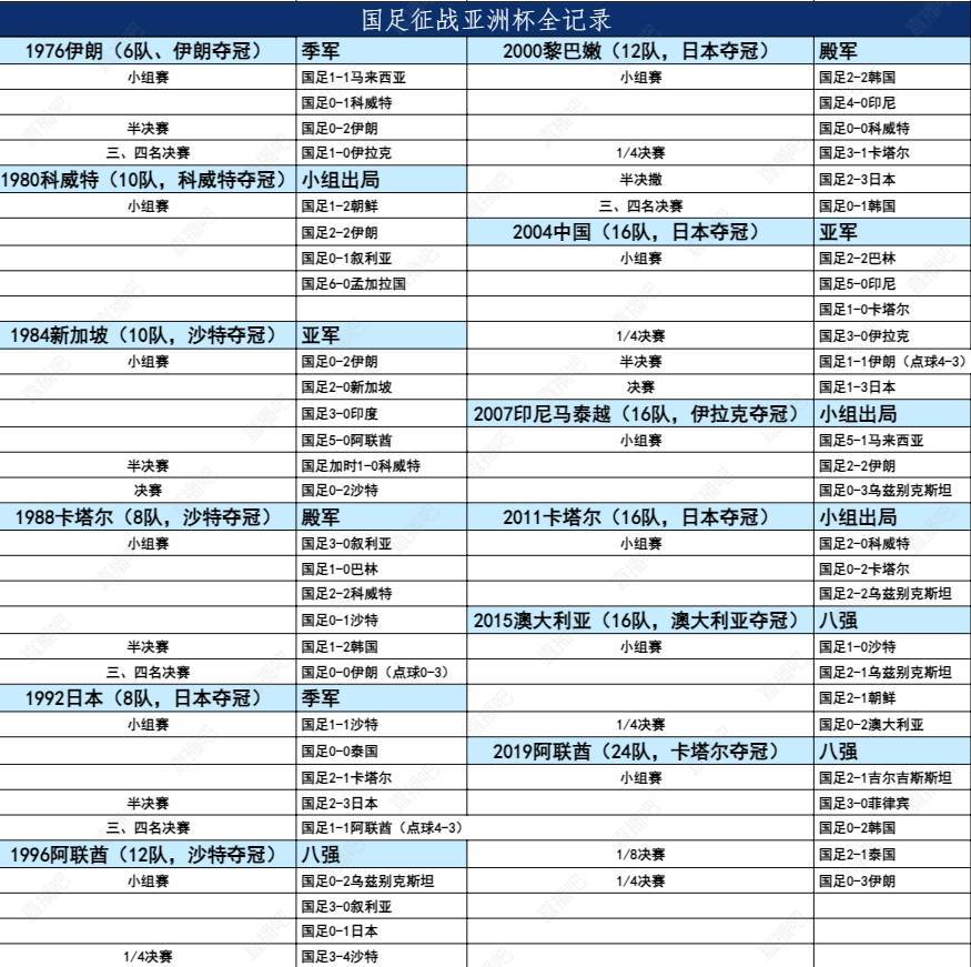 本届史上最差？国足征战亚洲杯全记录：2亚2季2殿，仅3次小组出局