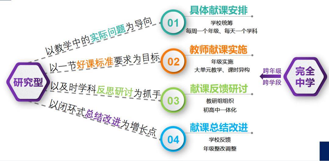 一、聚焦教学管理,保障教学质量1.以查促教——全环节规范教学常规管理