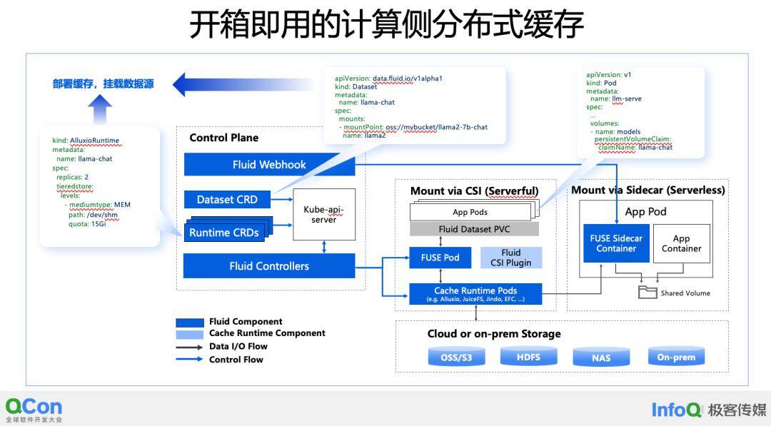 云原生Fluid如何高效加速AIGC?揭秘大模型推理成本与效能秘籍 云原生Fluid如何高效加速AIGC?揭秘大模型推理成本与效能秘籍