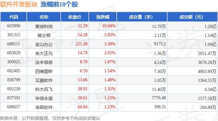 泛亚电竞软件开发板块2月1日涨102%麦迪科技领涨北向资金增持277亿元(图1)