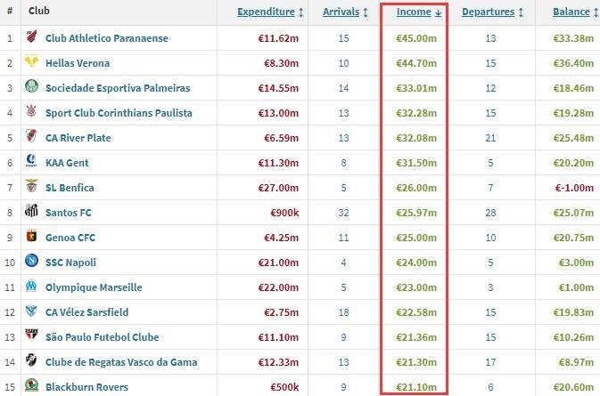 冬窗卖人收入前15：巴拉纳竞技4500万欧第一，仅4支五大联赛球队