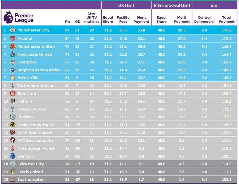 壕英超上赛季转播分成：曼城获1.76亿镑，垫底的圣徒获1.03亿镑