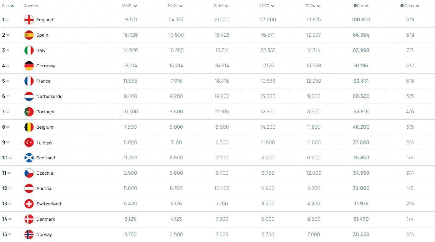 欧战积分：英超断层领跑，西、意、德分列2-4位，法、荷争第5