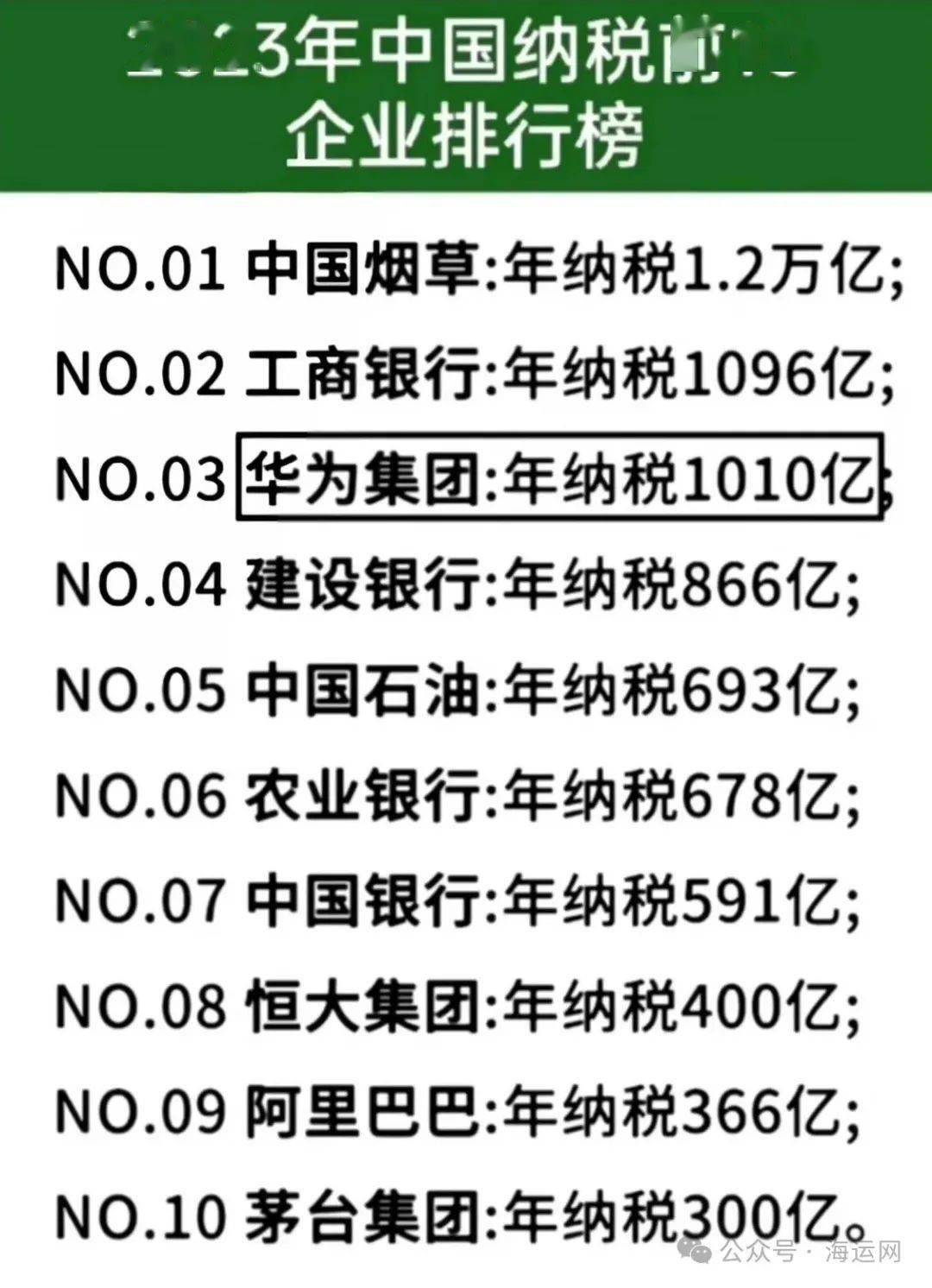 2023年中国纳稅前十企业排行榜 | 华为遥遥领先