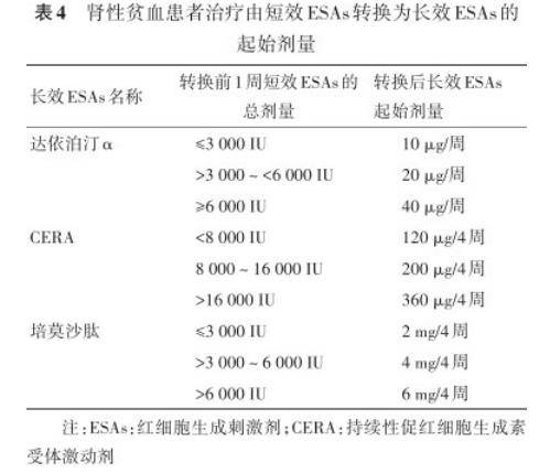 治疗肾性贫血，长效 ESAs 何时用？如何用？最新中国专家共识发布！