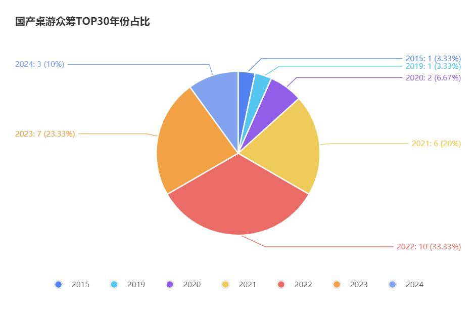 产桌游TOP30分析报告开元棋牌推荐摩点新物集国(图11)