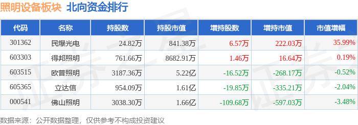 照明设备板块2月26日涨196%星光股份