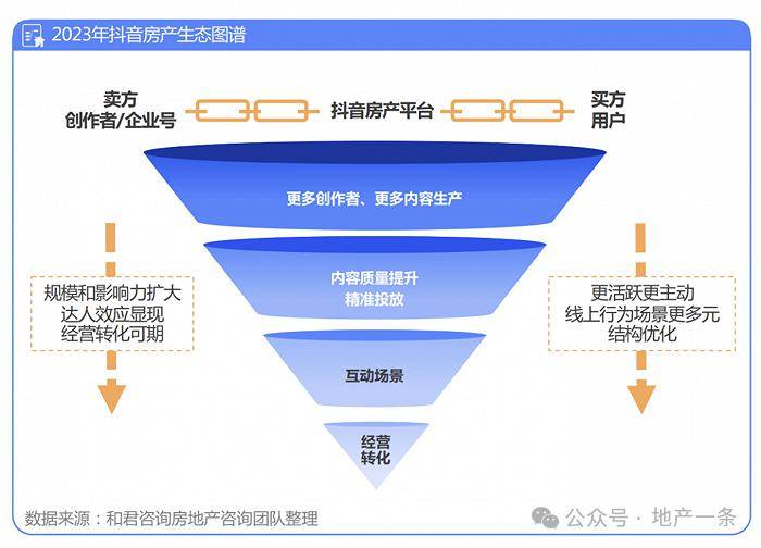 抖音加速布局“直播卖房”