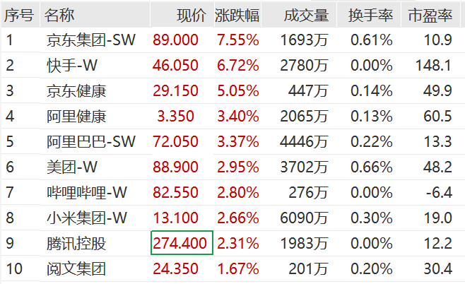 京东股价劲升7 55 引领科网股走强中概互联ETF 513220 收涨1 38 换手率95 位居跨境ETF第一 上市公司股东 中国 企业