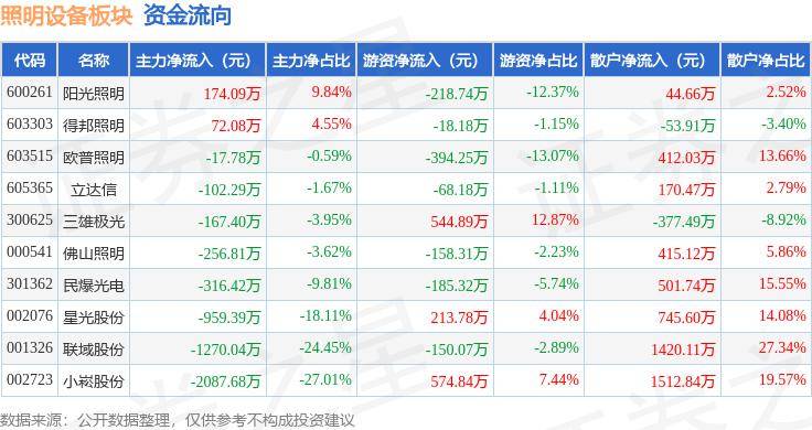 照明设备板块3月5日跌178%星光股份领