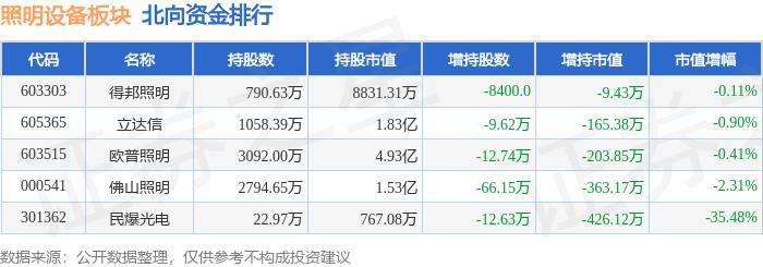 照明设备板块3月5日跌178%星光股份领跌主力资金净流出493164万元PG电子平台(图2)