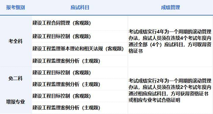麻将糊了考生请注意!2024年度监理工程师职业资格考试3月17日起报名!(图2)